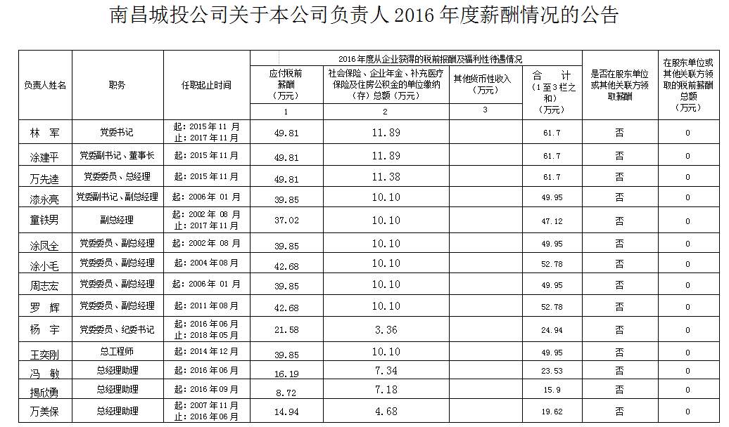 南昌城投公司关于本公司负责人2016年度薪酬情况的公告