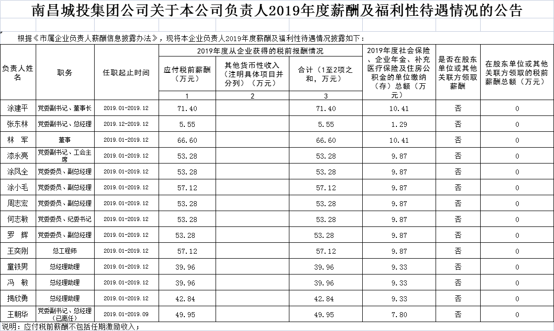 南昌城投集团公司关于本公司负责人2019年度薪酬及福利待遇情况的公告